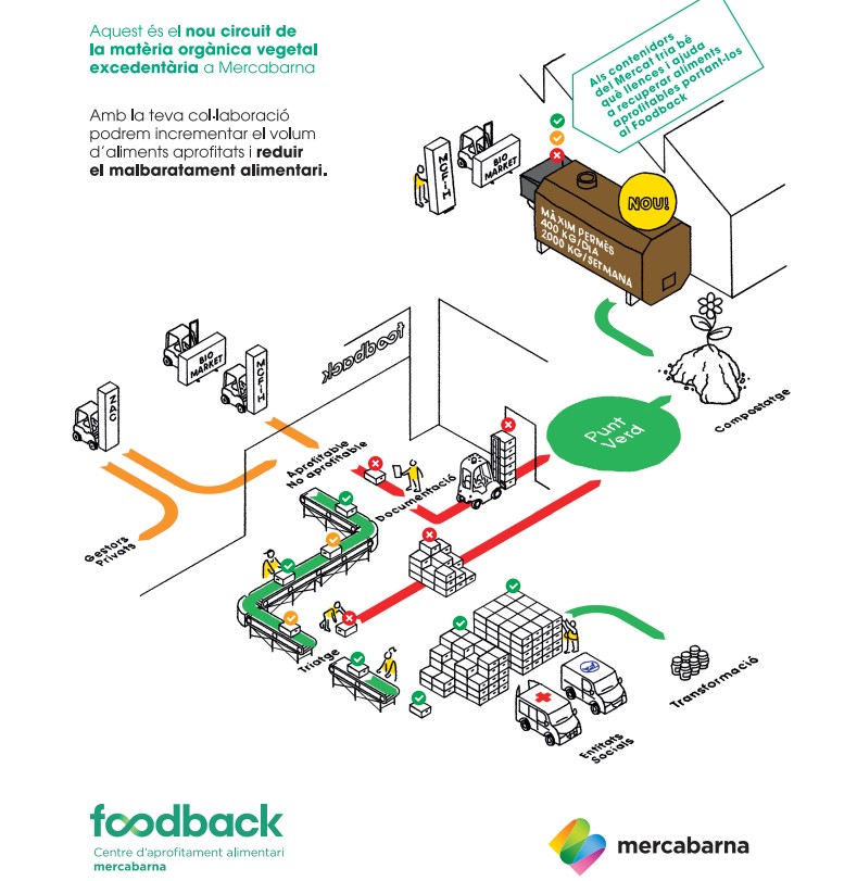 Esquema del sistema de FoodBack